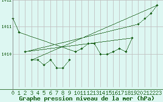 Courbe de la pression atmosphrique pour Flisa Ii