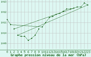 Courbe de la pression atmosphrique pour Dax (40)