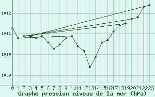 Courbe de la pression atmosphrique pour Meiningen