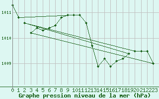 Courbe de la pression atmosphrique pour Vieste