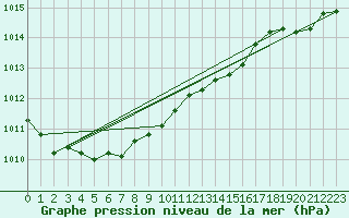 Courbe de la pression atmosphrique pour Olpenitz