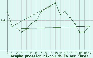 Courbe de la pression atmosphrique pour Siracusa