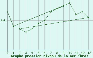 Courbe de la pression atmosphrique pour Siracusa