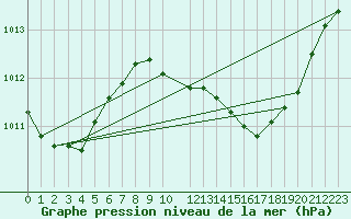 Courbe de la pression atmosphrique pour San Pablo de los Montes