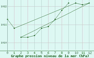 Courbe de la pression atmosphrique pour Yasawa-I-Rara