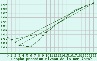 Courbe de la pression atmosphrique pour L