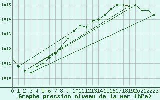 Courbe de la pression atmosphrique pour Albemarle