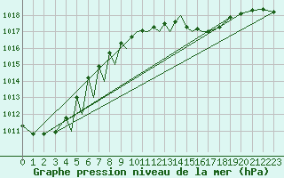 Courbe de la pression atmosphrique pour Sogndal / Haukasen