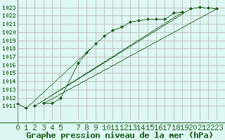 Courbe de la pression atmosphrique pour Stephens Island Aws