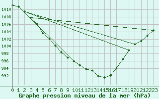 Courbe de la pression atmosphrique pour Beernem (Be)