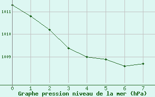 Courbe de la pression atmosphrique pour Obihiro