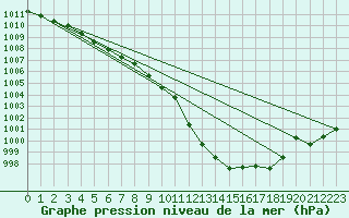 Courbe de la pression atmosphrique pour Weinbiet