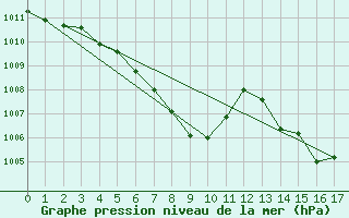 Courbe de la pression atmosphrique pour Poertschach