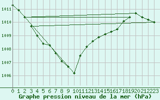 Courbe de la pression atmosphrique pour Saint-Hubert (Be)