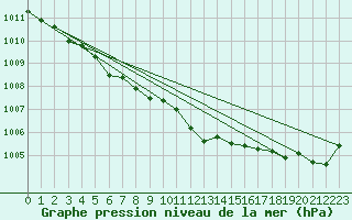 Courbe de la pression atmosphrique pour Troyes (10)