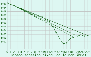 Courbe de la pression atmosphrique pour Ciudad Real (Esp)