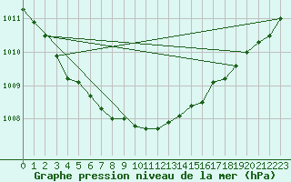 Courbe de la pression atmosphrique pour Kauhava