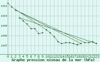 Courbe de la pression atmosphrique pour Berlin-Tempelhof