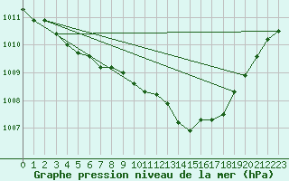 Courbe de la pression atmosphrique pour Saint-Auban (04)