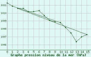 Courbe de la pression atmosphrique pour Ketrzyn