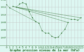 Courbe de la pression atmosphrique pour Mhleberg