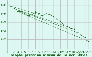 Courbe de la pression atmosphrique pour Kegnaes