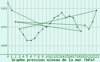 Courbe de la pression atmosphrique pour Six-Fours (83)