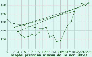 Courbe de la pression atmosphrique pour Neuchatel (Sw)