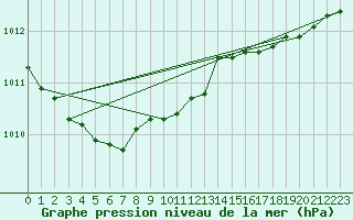 Courbe de la pression atmosphrique pour Pointe de Chassiron (17)