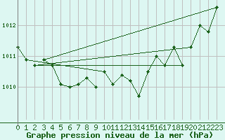 Courbe de la pression atmosphrique pour Saint-Martin-de-Londres (34)