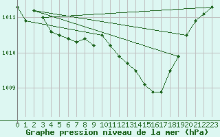 Courbe de la pression atmosphrique pour Saint-Vran (05)