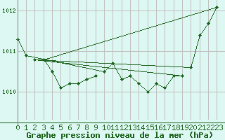 Courbe de la pression atmosphrique pour Trgueux (22)