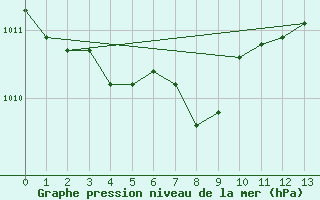 Courbe de la pression atmosphrique pour Ridgetown Rcs