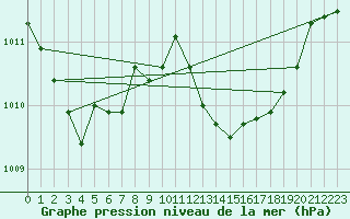 Courbe de la pression atmosphrique pour Gibraltar (UK)