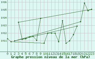 Courbe de la pression atmosphrique pour Llerena