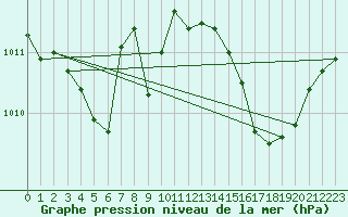 Courbe de la pression atmosphrique pour Cerisiers (89)