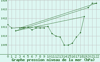 Courbe de la pression atmosphrique pour Tuzla