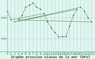 Courbe de la pression atmosphrique pour Antalya-Bolge