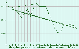 Courbe de la pression atmosphrique pour Zumaya Faro