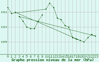 Courbe de la pression atmosphrique pour Ile du Levant (83)