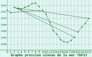 Courbe de la pression atmosphrique pour Madrid / Retiro (Esp)