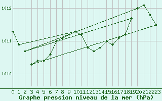 Courbe de la pression atmosphrique pour Palascia