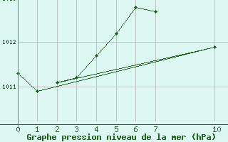 Courbe de la pression atmosphrique pour Takaroa