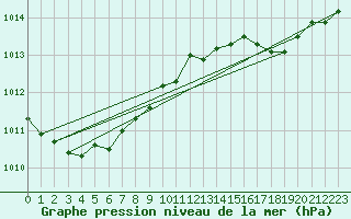 Courbe de la pression atmosphrique pour Trgueux (22)