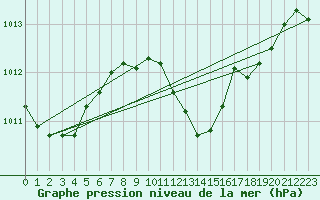 Courbe de la pression atmosphrique pour Gumpoldskirchen