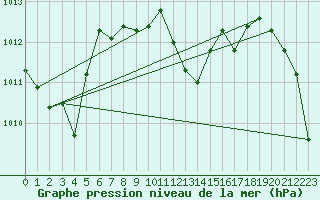 Courbe de la pression atmosphrique pour Sain-Bel (69)