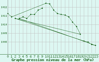 Courbe de la pression atmosphrique pour Bridel (Lu)