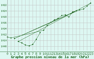 Courbe de la pression atmosphrique pour Aurillac (15)