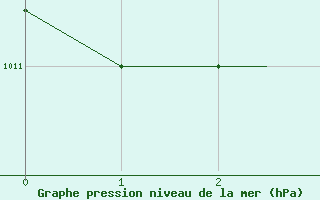 Courbe de la pression atmosphrique pour Andravida Airport