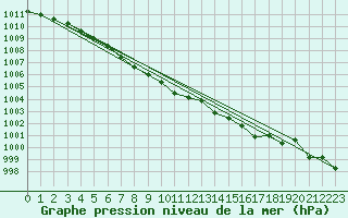 Courbe de la pression atmosphrique pour Tusimice